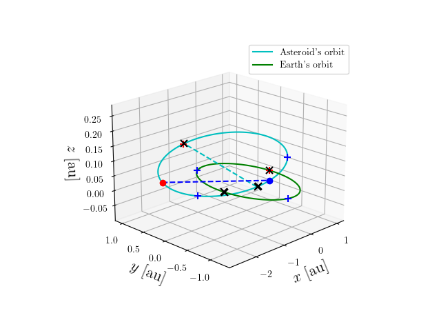 Asteroid orbit