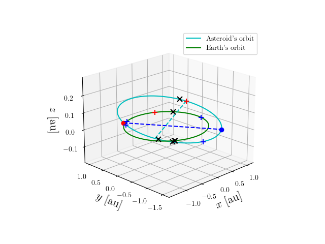 Asteroid orbit