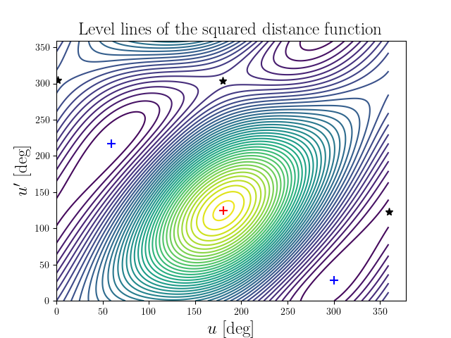 Level lines of the squared distance function