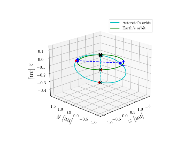 Asteroid orbit