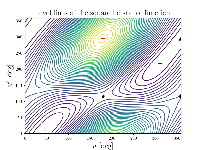 Level lines of the squared distance function