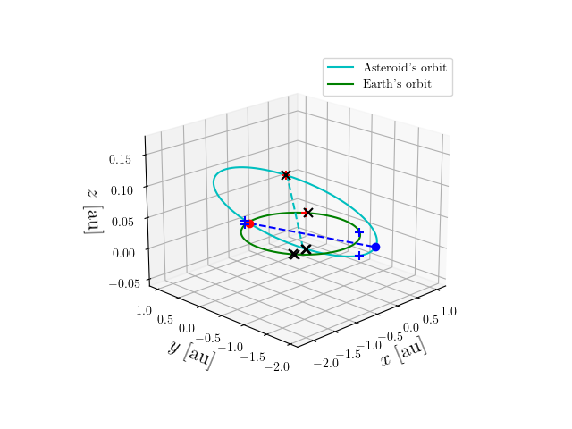 Asteroid orbit