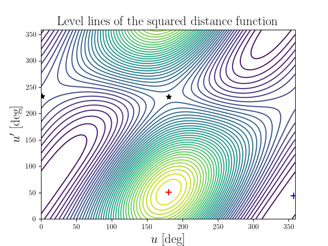 Level lines of the squared distance function