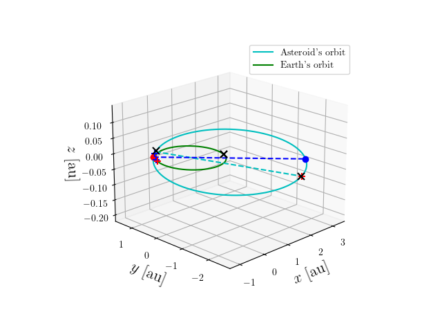 Asteroid orbit