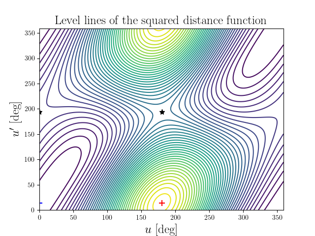 Level lines of the squared distance function