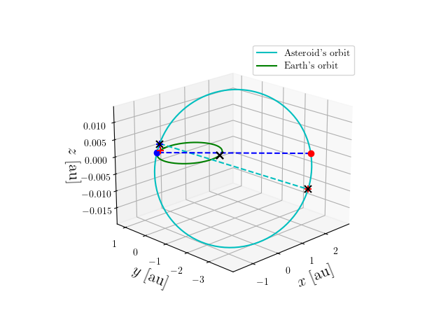 Asteroid orbit