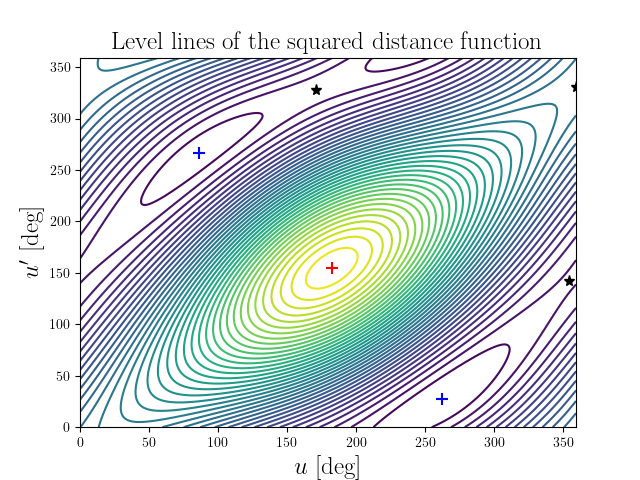 Level lines of the squared distance function