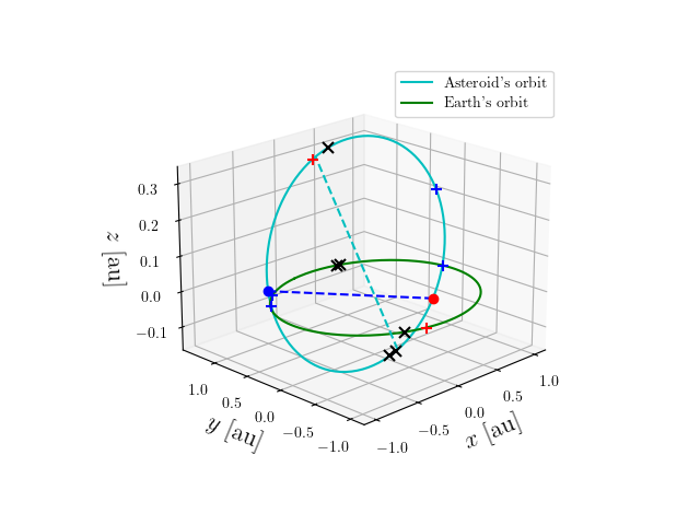 Asteroid orbit