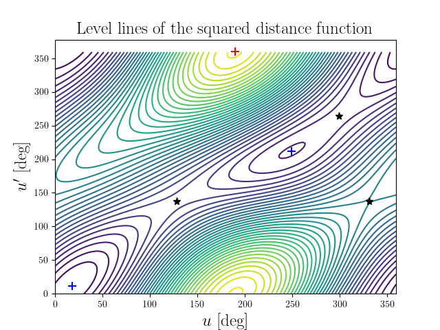 Level lines of the squared distance function