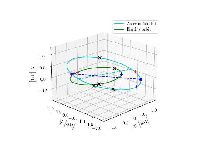 Asteroid orbit