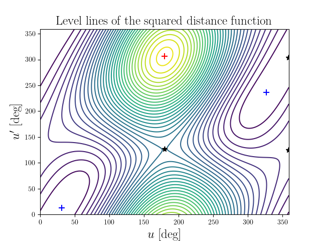 Level lines of the squared distance function