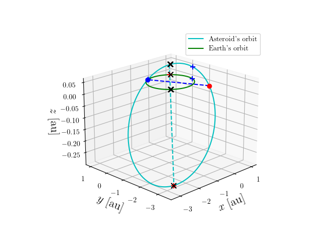 Asteroid orbit