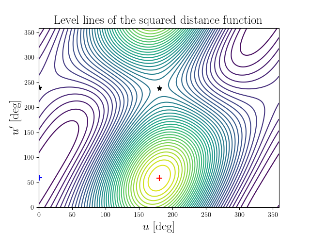 Level lines of the squared distance function