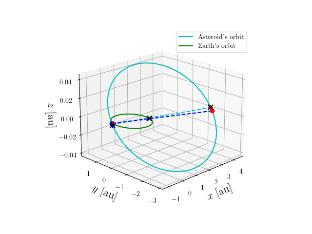 Asteroid orbit