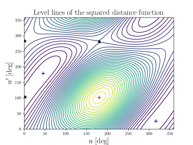 Level lines of the squared distance function