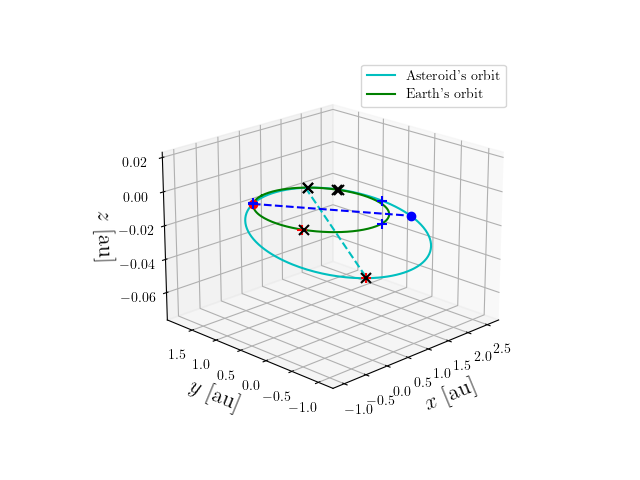 Asteroid orbit