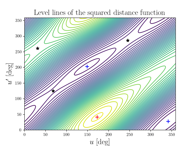 Level lines of the squared distance function