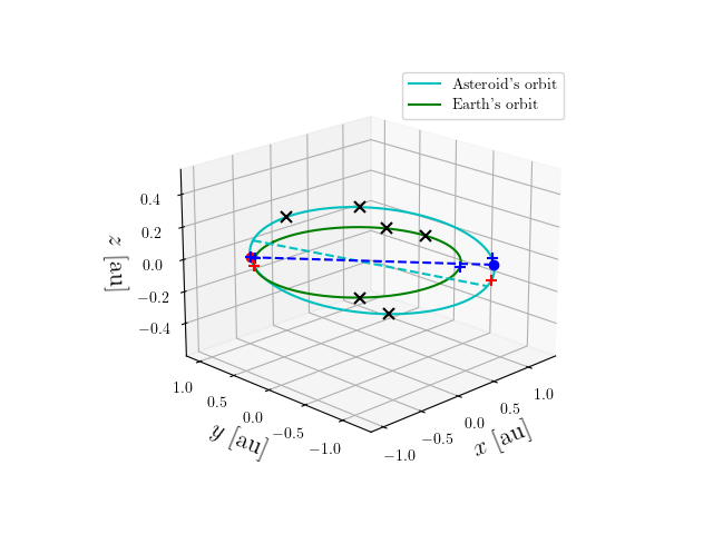 Asteroid orbit