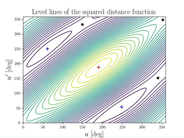 Level lines of the squared distance function