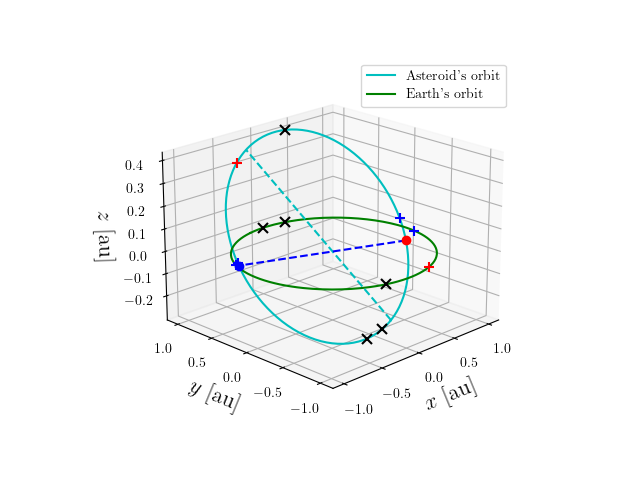 Asteroid orbit