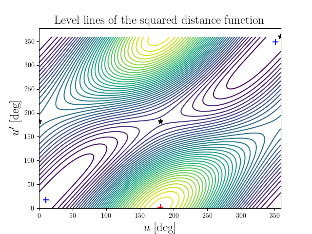 Level lines of the squared distance function