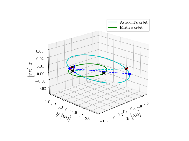 Asteroid orbit