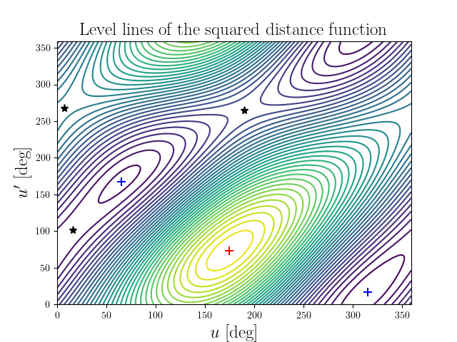 Level lines of the squared distance function