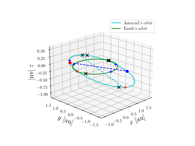 Asteroid orbit