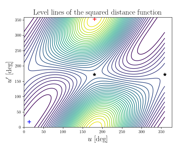 Level lines of the squared distance function