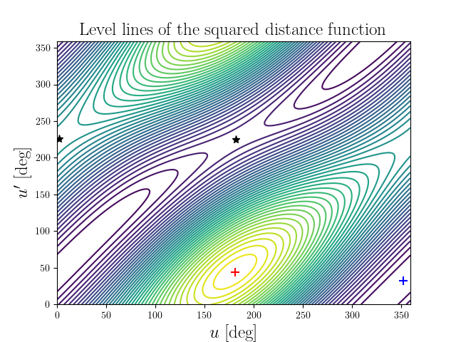 Level lines of the squared distance function