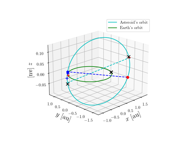 Asteroid orbit