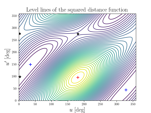 Level lines of the squared distance function