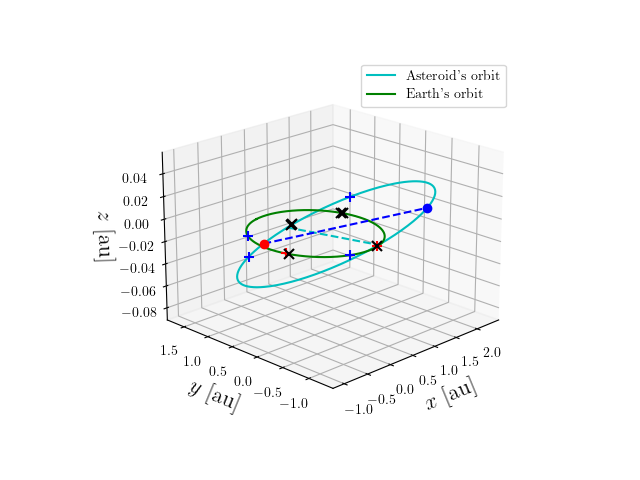 Asteroid orbit