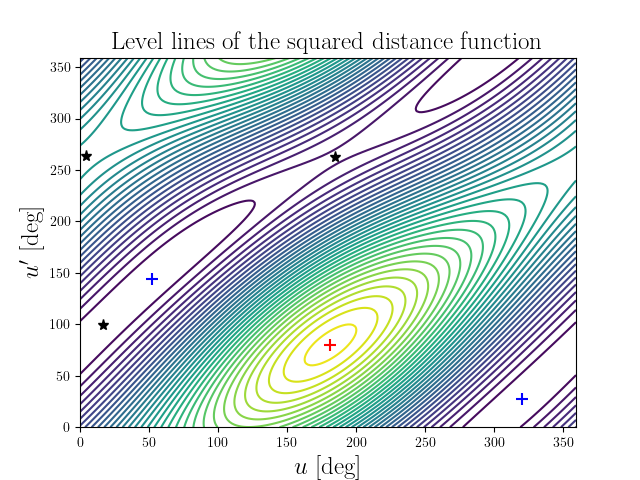 Level lines of the squared distance function