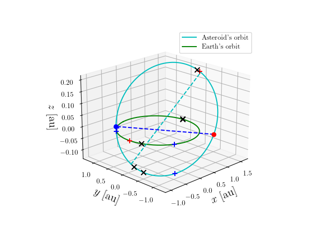 Asteroid orbit