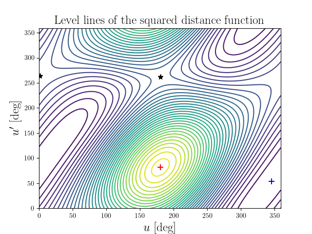 Level lines of the squared distance function