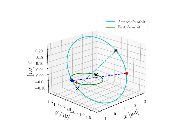 Asteroid orbit