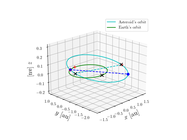 Asteroid orbit