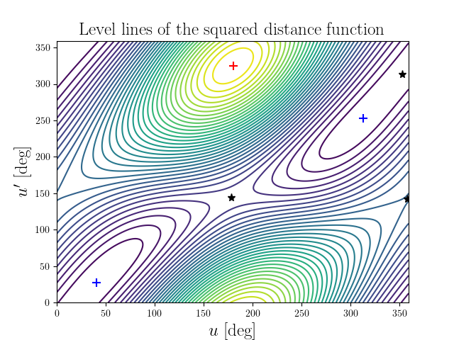 Level lines of the squared distance function