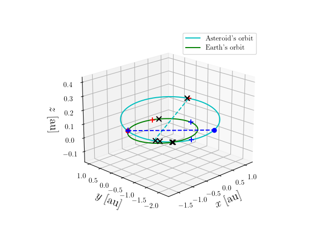 Asteroid orbit