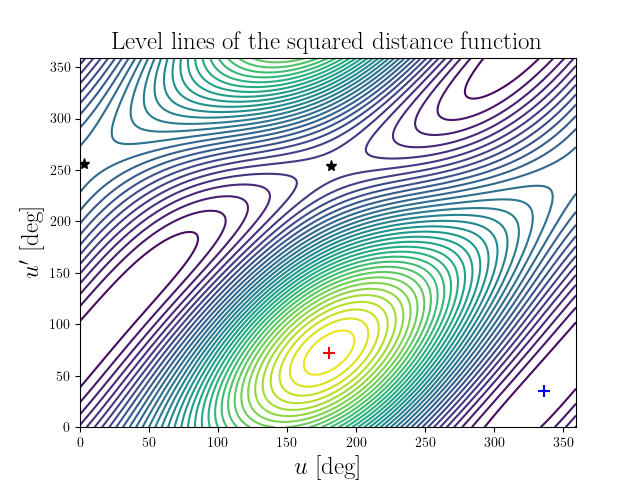 Level lines of the squared distance function