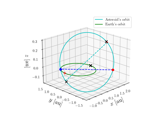 Asteroid orbit