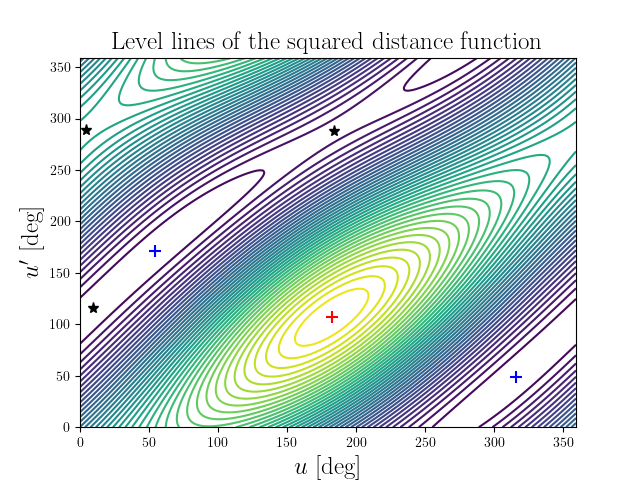 Level lines of the squared distance function