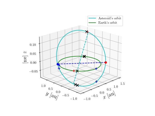 Asteroid orbit