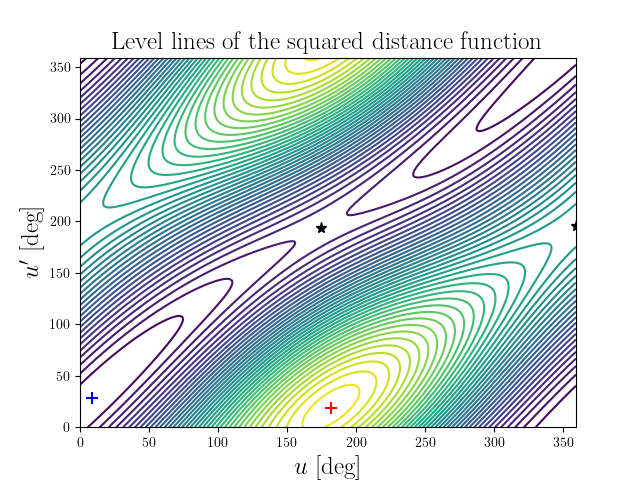 Level lines of the squared distance function