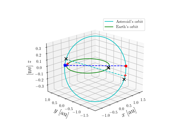 Asteroid orbit