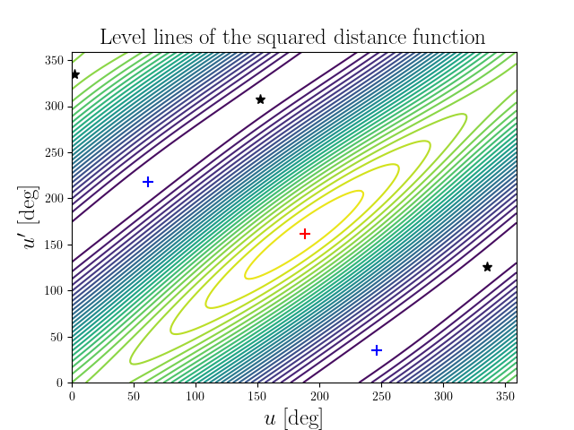 Level lines of the squared distance function