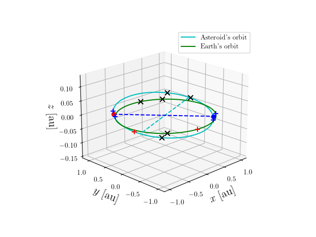 Asteroid orbit