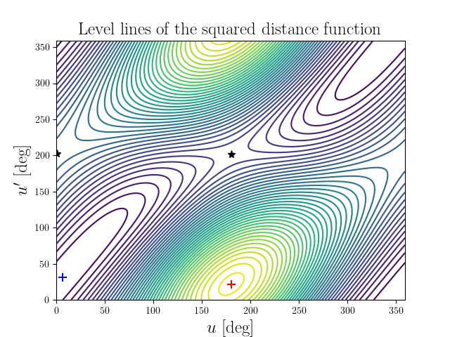 Level lines of the squared distance function