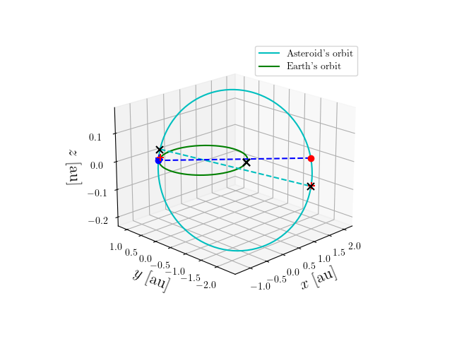 Asteroid orbit